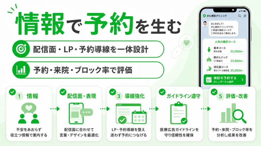不安ではなく情報で予約を生み、配信面・LP・予約導線を一体設計するまとめイラスト