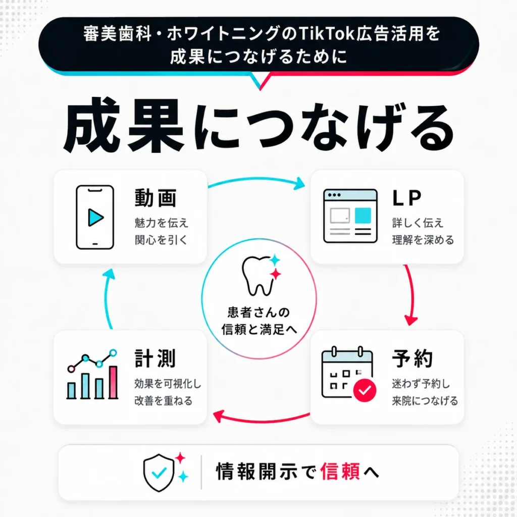 動画・LP・予約・計測をつなげて審美歯科のTikTok広告成果を高める全体像を示すまとめイラスト