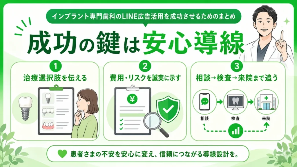 インプラント専門歯科のLINE広告活用で安心できる相談導線を整えるまとめイラスト