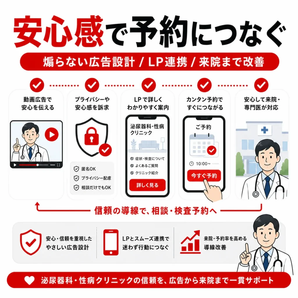 煽らない広告設計からLP連携、予約、来院まで信頼の導線でつなぐまとめイラスト
