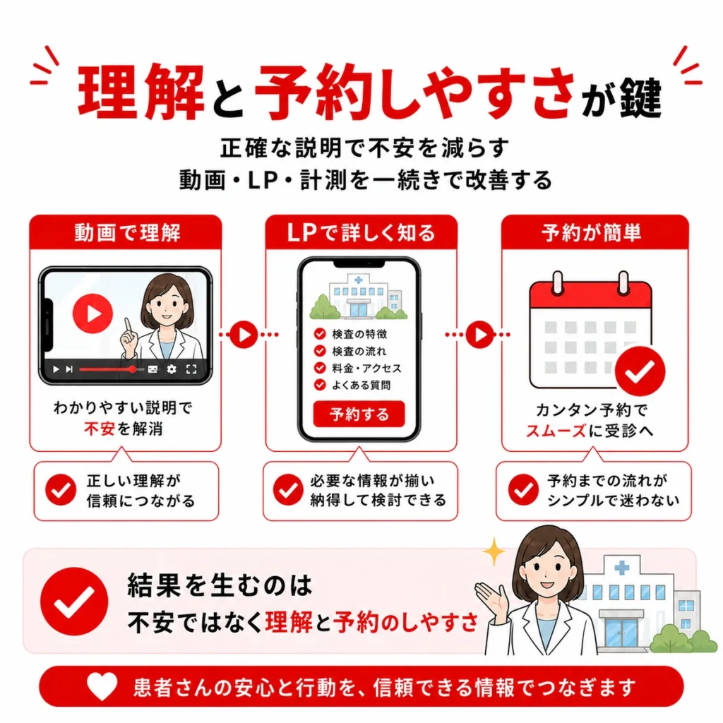 がん検診クリニックのYouTube広告は理解と予約しやすさで成果が決まることをまとめたイラスト