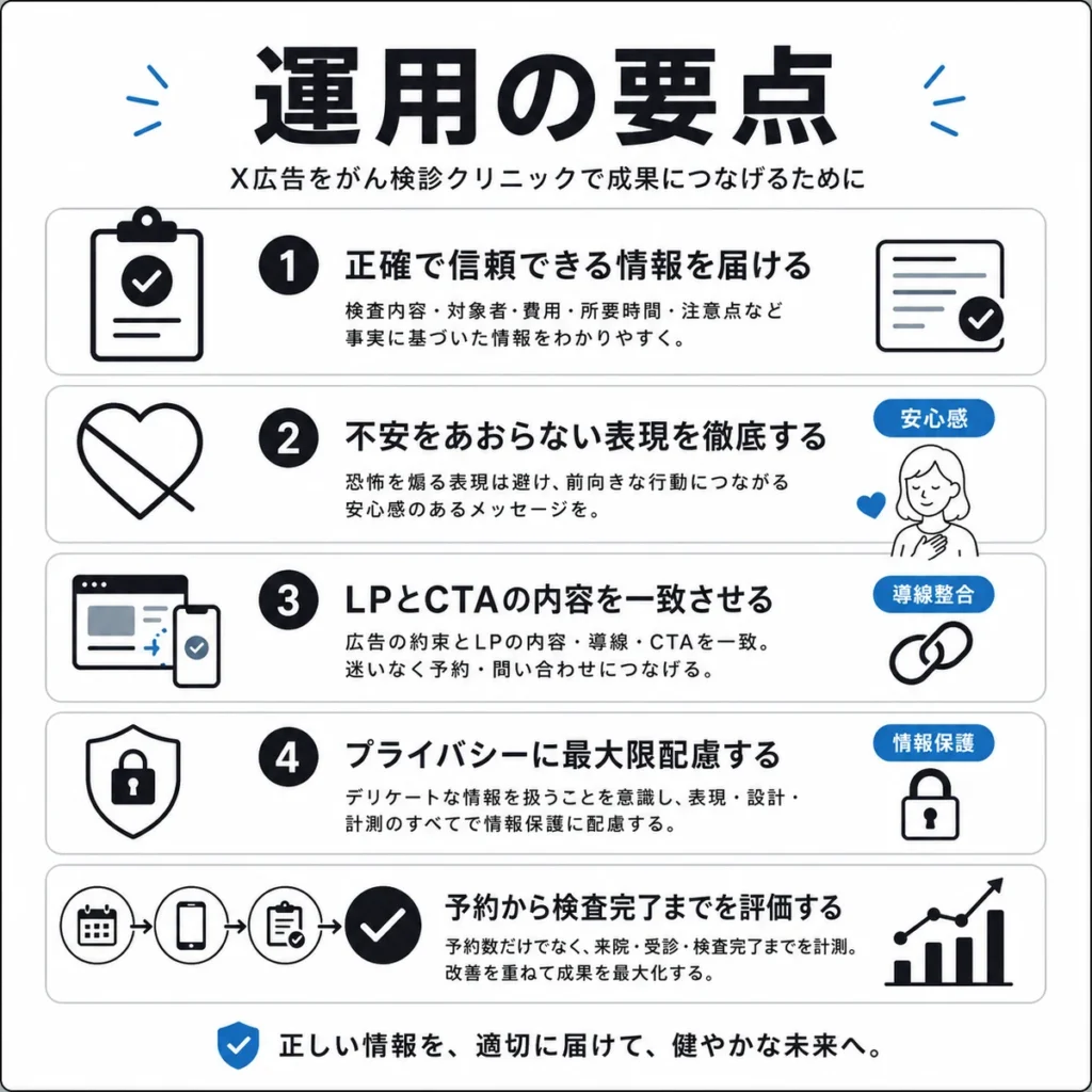 がん検診クリニックのX広告運用で押さえるべき要点をまとめたチェックリスト風イラスト