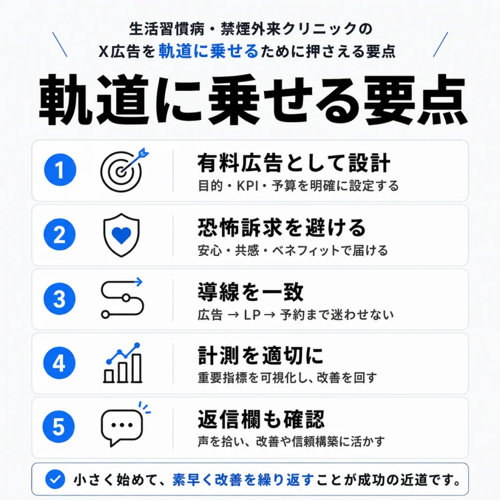 生活習慣病・禁煙外来クリニックのX広告を軌道に乗せるための要点をまとめたイラスト