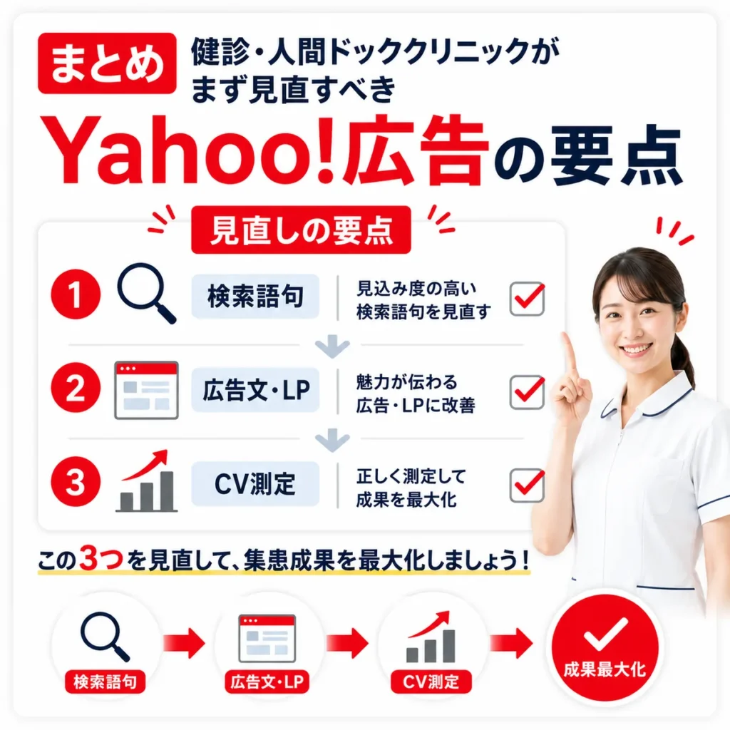 健診・人間ドッククリニックが見直すべきYahoo!広告の要点をまとめたイラスト