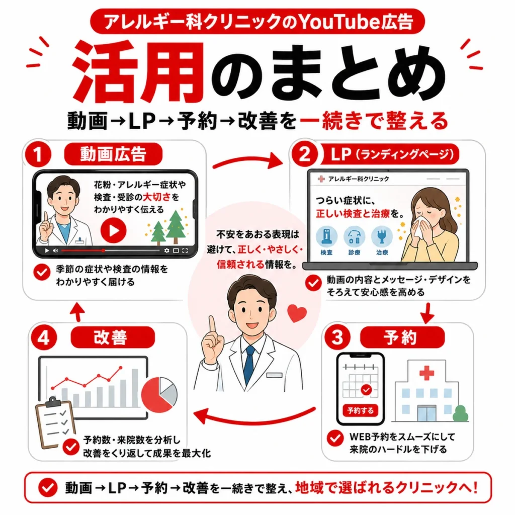 動画広告からLP、予約、改善までを一続きで整えるYouTube広告活用のまとめを示すイラスト