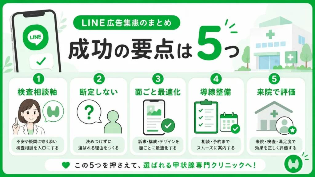 甲状腺専門クリニックのLINE広告集患で成功に必要な5つの要点をまとめたイラスト