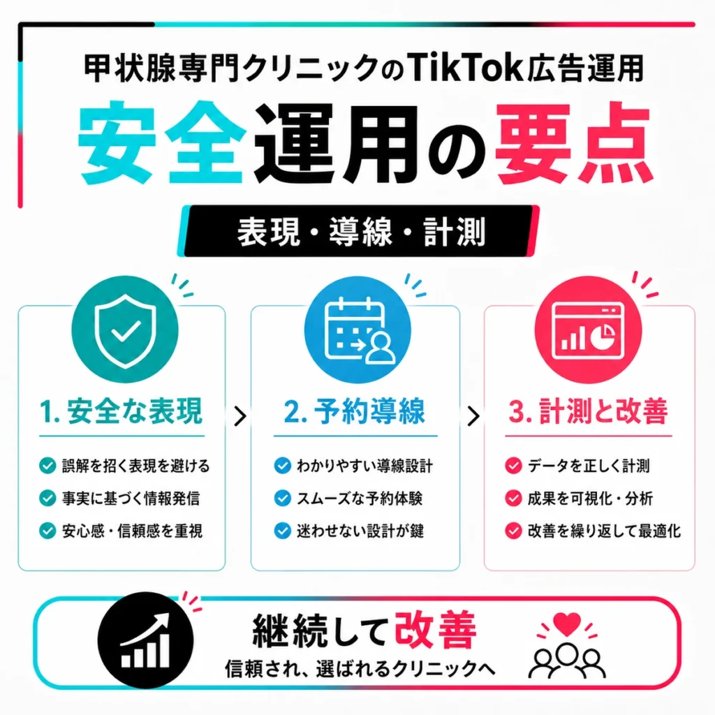 甲状腺専門クリニックのTikTok広告運用で表現と導線と計測を安全に改善する要点を示すまとめイラスト
