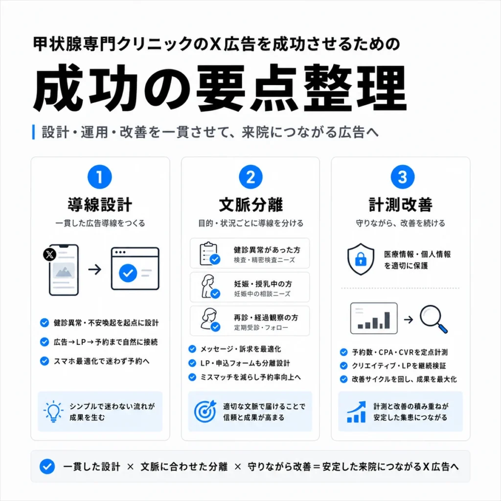 甲状腺専門クリニックのX広告を成功させるための導線設計・文脈分離・計測改善の要点をまとめたイラスト