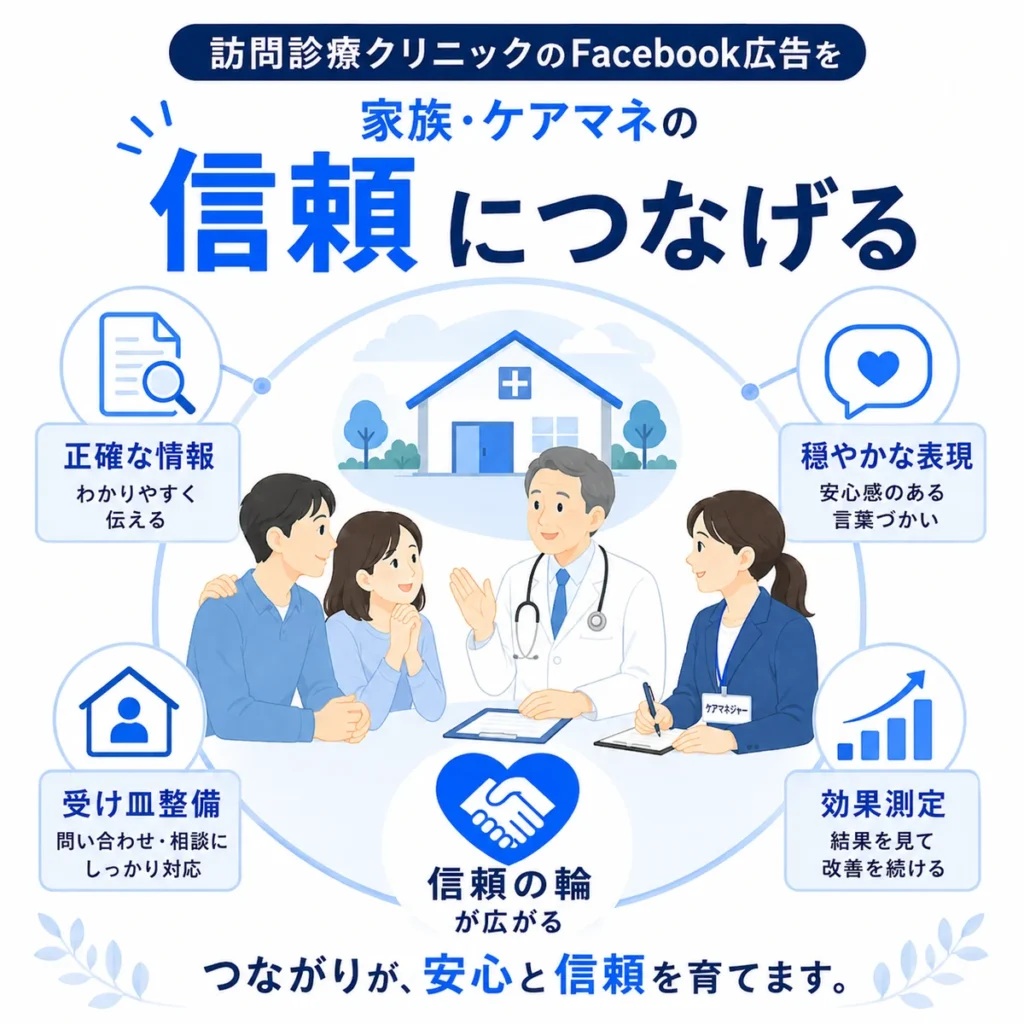 訪問診療クリニックのFacebook広告を家族やケアマネの信頼につなげるための要点を示すまとめイラスト