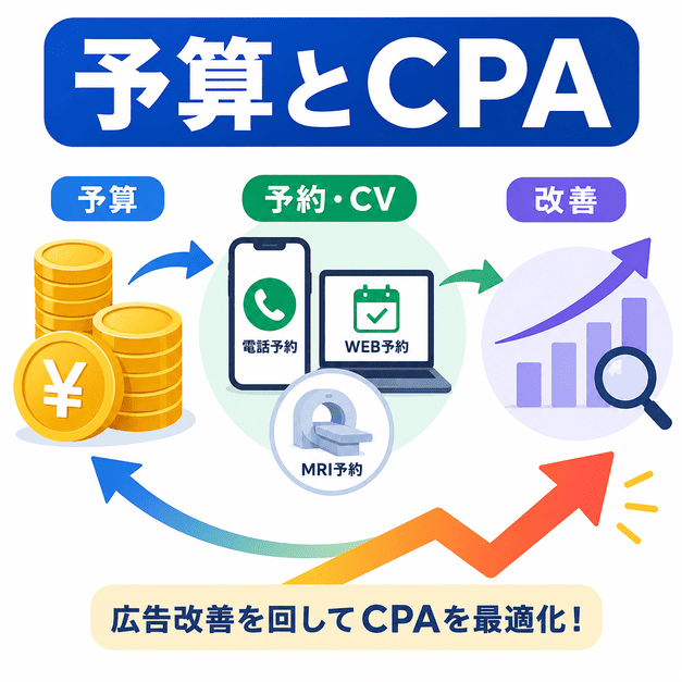 広告予算、予約コンバージョン、改善サイクルを回してCPAを最適化する流れを表した図解