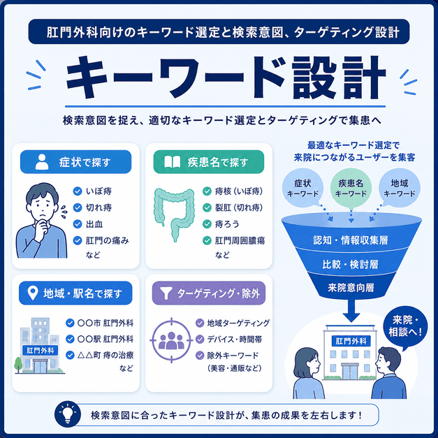 肛門外科向けの症状名、疾患名、地域名、除外キーワードを整理するキーワード設計のイラスト