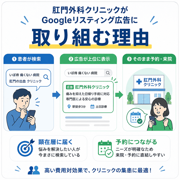 患者の検索から広告表示、肛門外科クリニックの予約につながる流れを示したイラスト