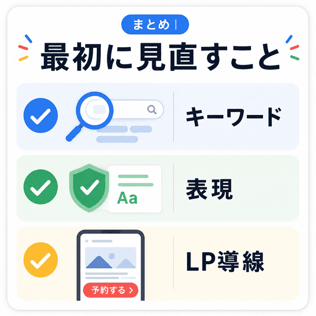 美容皮膚科のGoogleリスティング広告で最初に見直すキーワード・表現・LP導線を整理したチェックリスト風イラスト