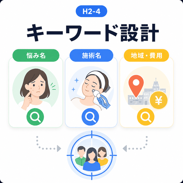 美容皮膚科の広告で悩み名・施術名・地域や費用のキーワードを分類して設計する様子を示したイラスト