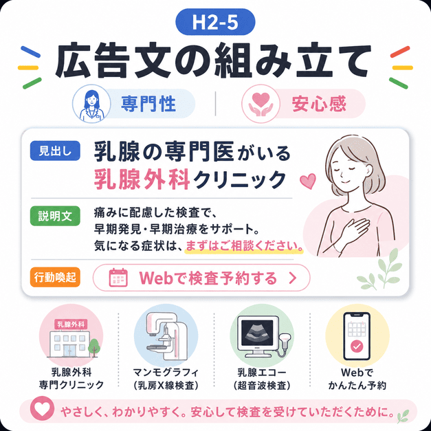 乳腺外科の専門性と安心感を伝え、検査予約につなげる広告文の組み立て方を示した図解