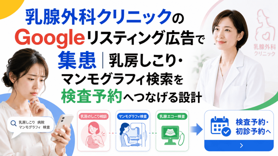 乳腺外科クリニックのGoogleリスティング広告で、乳房のしこりやマンモグラフィ検索から検査予約へつなげる流れを示した画像