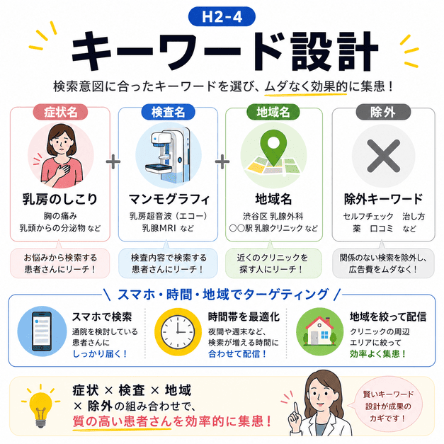乳腺外科広告で使う症状名・検査名・地域名・除外キーワードを組み合わせたキーワード設計の図解