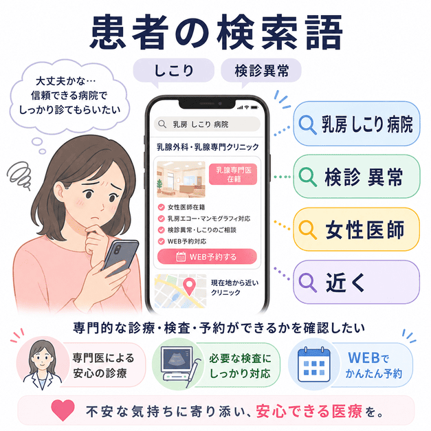 乳房のしこりや検診異常に不安を感じた患者が、スマートフォンで乳腺外科や女性医師を検索する様子を示した図解