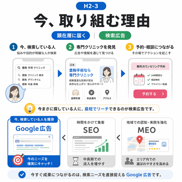 乳腺外科を探している顕在層に検索広告で届き、専門クリニック発見から予約相談へつながる流れを示した図解
