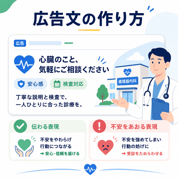 循環器内科の広告文で不安をあおらず、安心感や検査対応を伝える作り方を示したイラスト