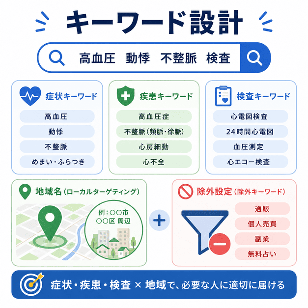 高血圧、動悸、不整脈、検査名などのキーワードと地域配信、除外設定を組み合わせる設計を示したイラスト