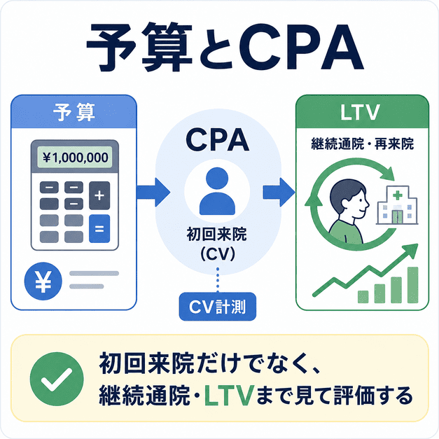 糖尿病・内分泌内科の広告運用でCPA、CV計測、LTVを踏まえて予算を考える図解