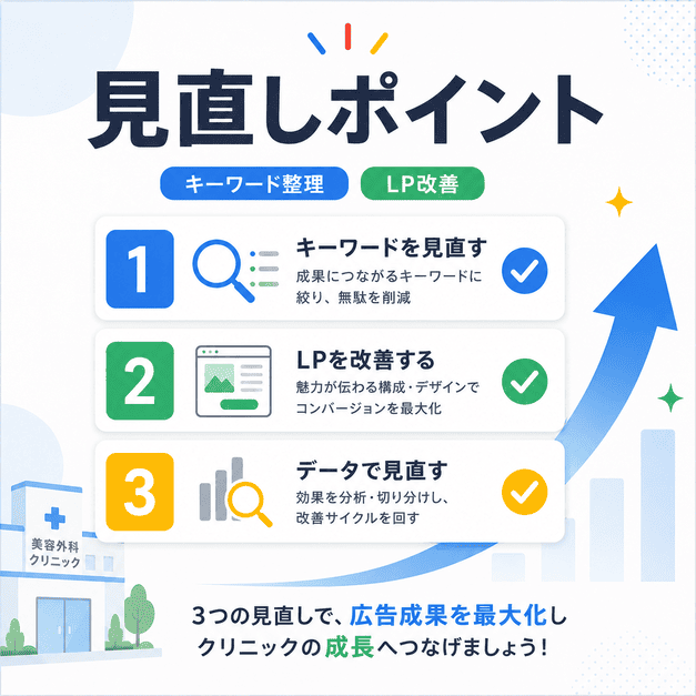 美容外科クリニックのGoogle広告でキーワード整理、LP改善、データ分析の見直しポイントを示したイラスト