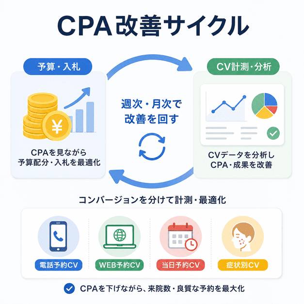 皮膚科広告の予算・入札・CV計測をもとにCPAを改善するサイクルのイメージ