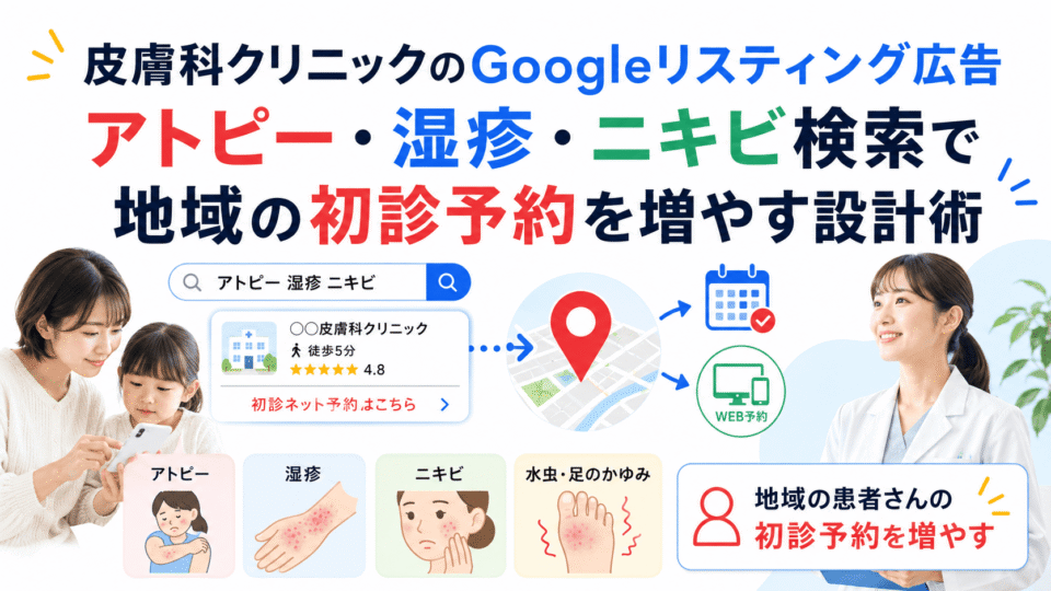 皮膚科クリニックのGoogleリスティング広告でアトピー・湿疹・ニキビ検索から地域の初診予約につなげるイメージ