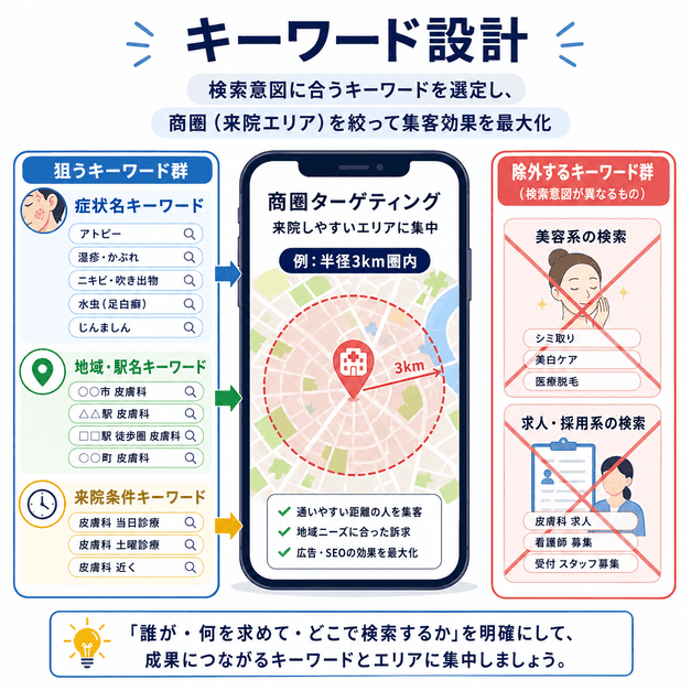 皮膚科広告で症状名キーワード・地域名・来院条件を組み合わせて商圏を絞るイメージ