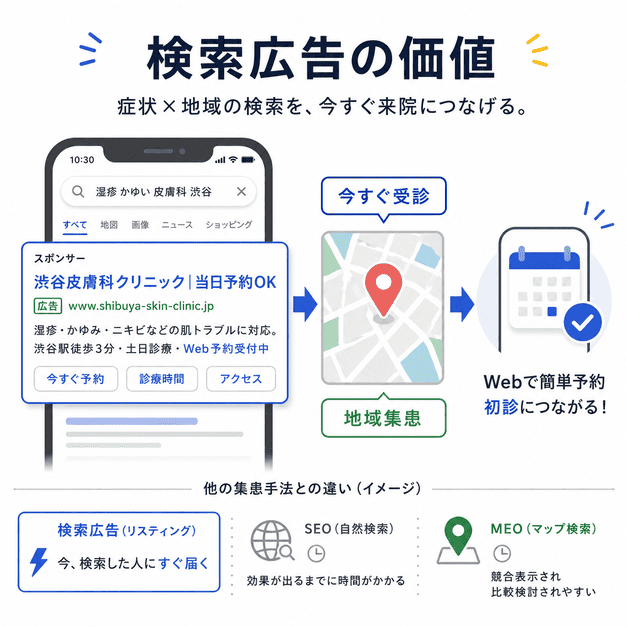症状名と地域名で検索した患者を検索広告から皮膚科のWeb予約へつなげるイメージ