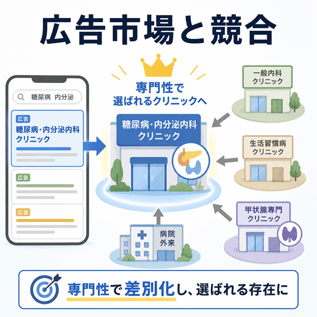 糖尿病・内分泌内科クリニックが総合内科や生活習慣病外来と競合するGoogle広告市場を示した図解