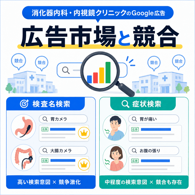 消化器内科・内視鏡クリニックのGoogle広告市場で検査名検索と症状検索の競合状況を比較したイラスト