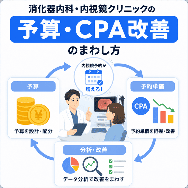 内視鏡検査予約の予算設計とCPA改善をデータ分析で回す流れを示したイラスト