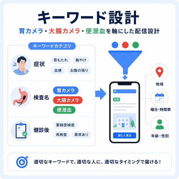 胃カメラ・大腸カメラ・便潜血を軸にしたキーワード選定と配信設計を整理したイラスト