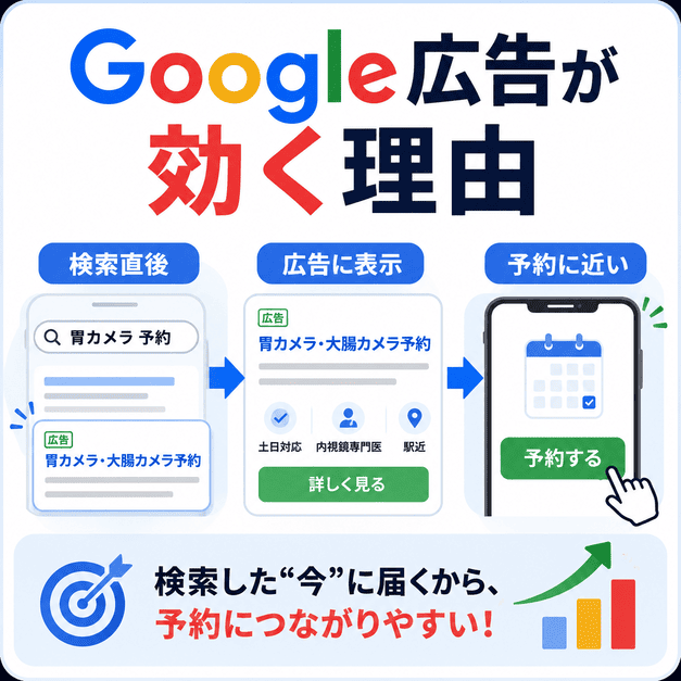Google広告が検索直後の患者に届き、内視鏡検査予約につながりやすい流れを示したイラスト