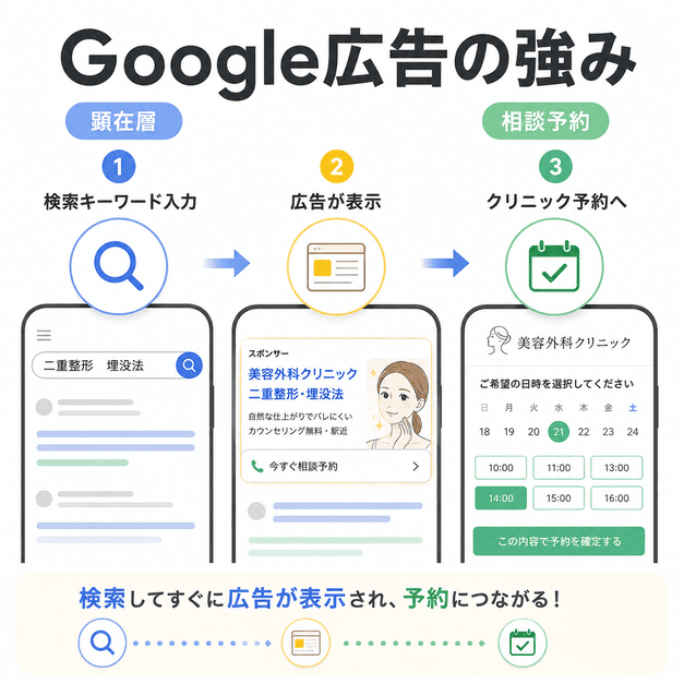 Google広告で検索キーワード入力から広告表示、クリニック予約へ進む流れを示したイラスト