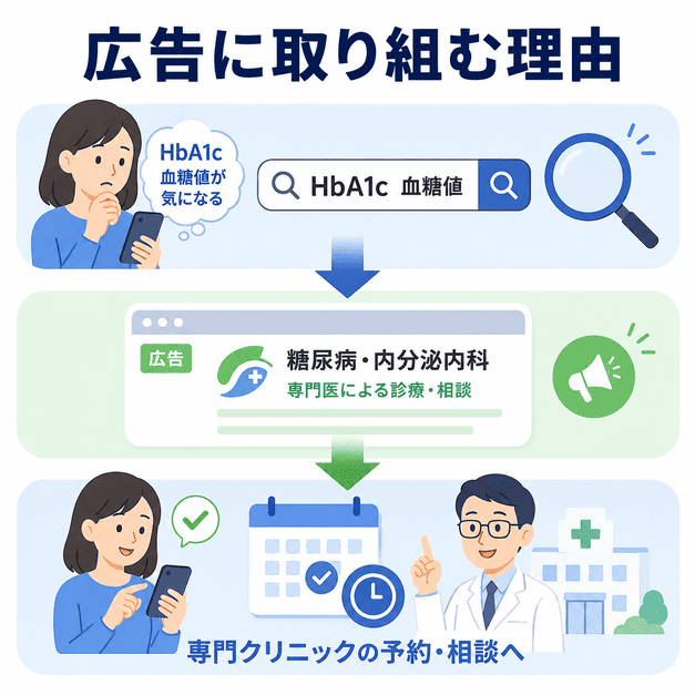 HbA1cや血糖値を検索した患者が広告を見て専門クリニックの予約や相談へ進む流れを示した図解