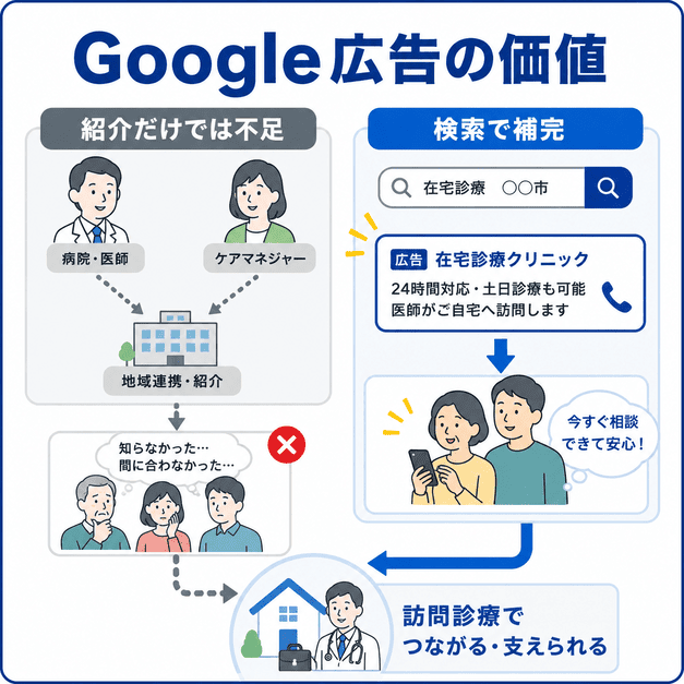 紹介経路だけでは届かない家族の検索にGoogle広告で相談窓口を示す価値を表したイラスト