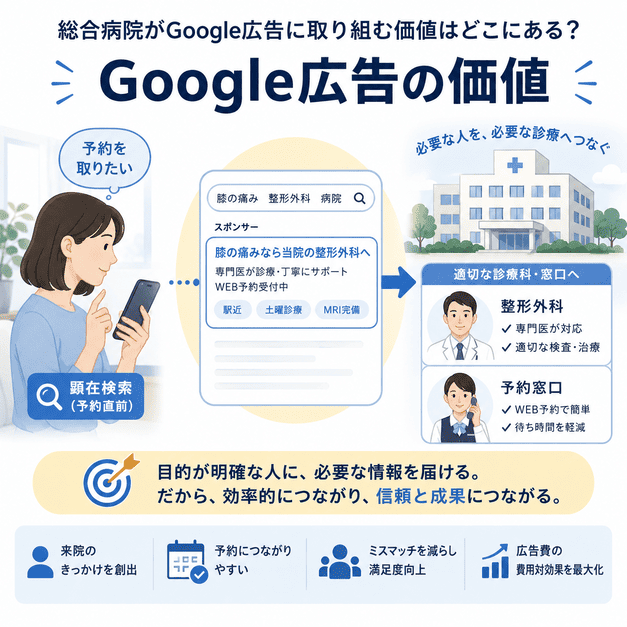 Google広告が、予約直前の検索者を適切な診療科や予約窓口へつなぐ価値を表した図解