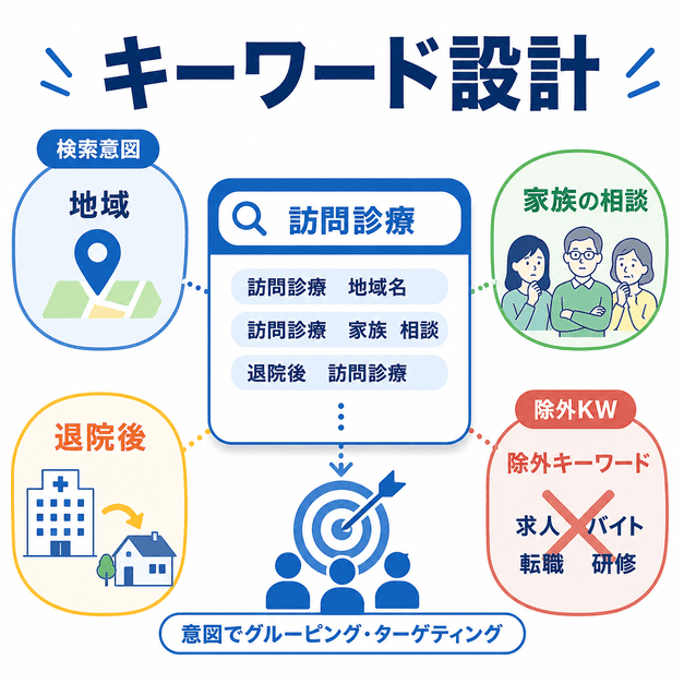 訪問診療の地域名、家族相談、退院後相談、除外キーワードを整理するキーワード設計のイラスト