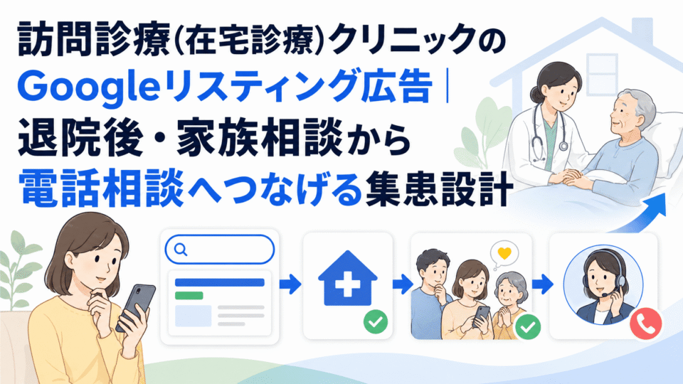 訪問診療クリニックのGoogleリスティング広告から家族相談や退院後相談を電話相談へつなげる流れを表したアイキャッチ画像