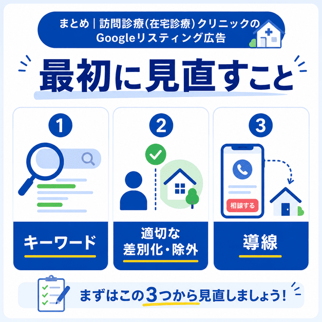 訪問診療クリニックのGoogle広告で最初に見直すキーワード、切り分け、導線をまとめたイラスト