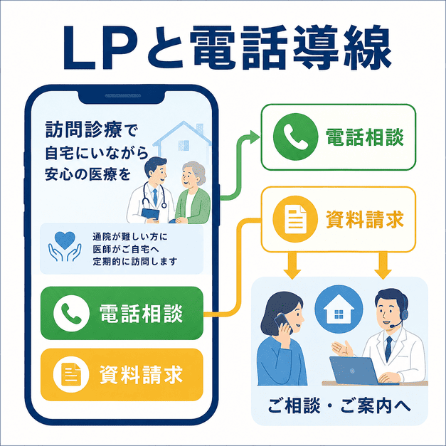 訪問診療クリニックのLPから電話相談と資料請求へ迷わず進める導線設計を示したイラスト
