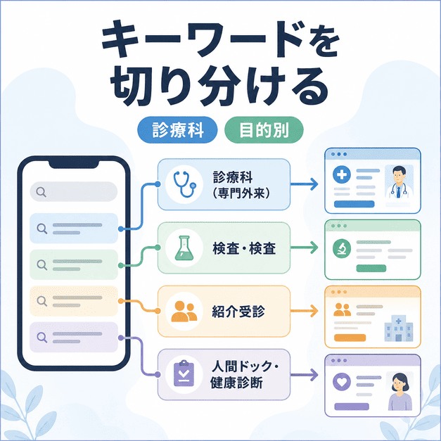 総合病院の広告キーワードを診療科・検査・紹介受診・健診など目的別に切り分けるイメージ