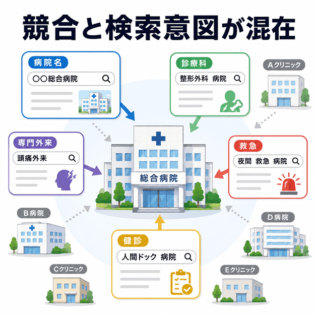 総合病院のリスティング広告で、病院名・診療科・専門外来・救急・健診など複数の検索意図と競合が混在している図解