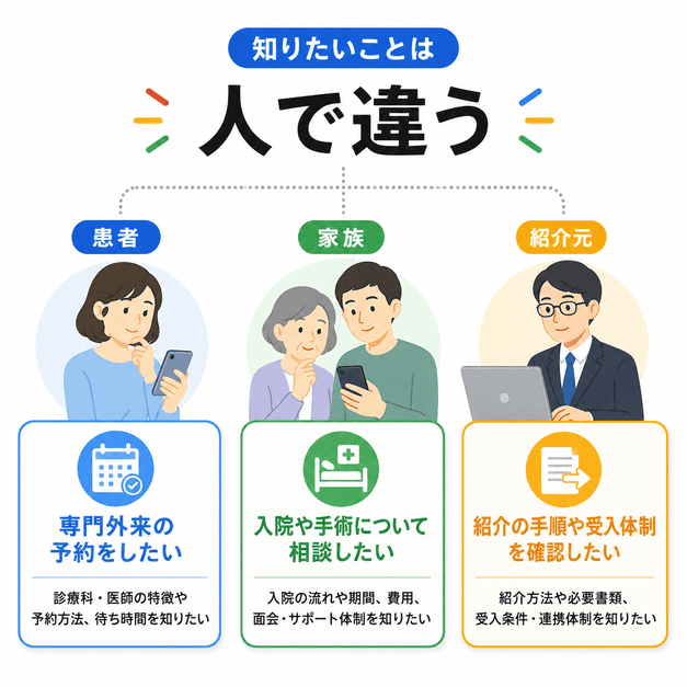 患者本人・家族・紹介元によって、総合病院検索で知りたい内容が異なることを示すイラスト