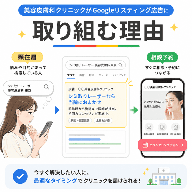 悩みや施術名を検索している顕在層に広告を届け、相談予約につなげる流れを表したイラスト