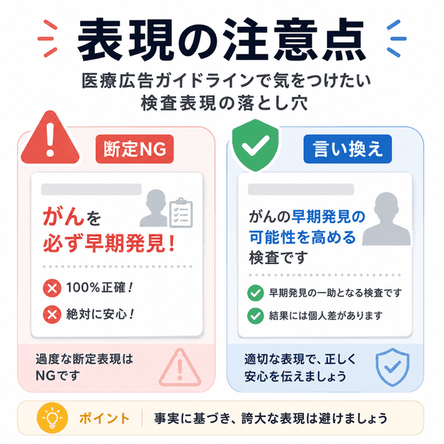 医療広告ガイドラインで避けたい断定表現と、安全な言い換え表現の違いを示した注意点の図解