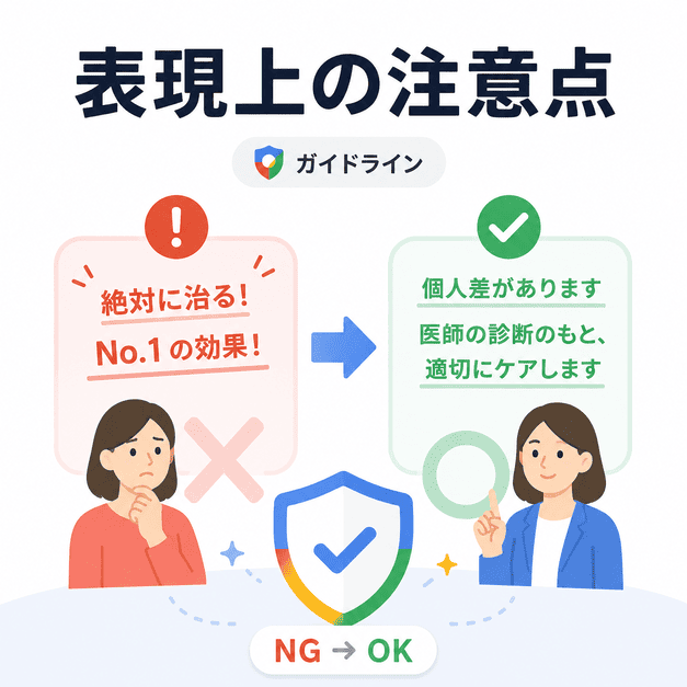 医療広告ガイドラインに沿って、誇張表現を避け適切な表現へ言い換える注意点を示したイラスト